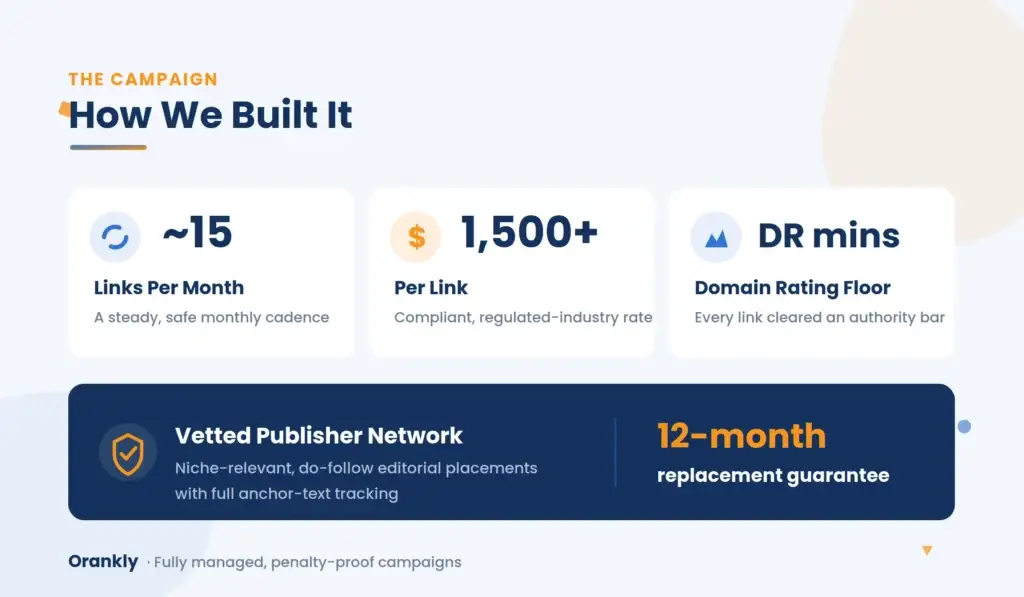 Healthcare link building campaign metrics: ~15 links per month, $1,500+ per link, Domain Rating minimums, 12-month replacement guarantee