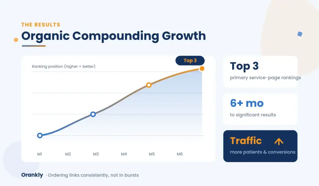 Line chart showing organic ranking growth to top 3 over 6 months from Orankly healthcare link building campaign